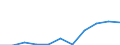 Unit of measure: Rate / Sex: Males / Age class: Total / International Statistical Classification of Diseases and Related Health Problems (ICD-10 2010): Diseases of the nervous system and the sense organs (G00-H95) / Geopolitical entity (reporting): Estonia
