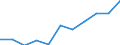 Unit of measure: Rate / Sex: Males / Age class: Total / International Statistical Classification of Diseases and Related Health Problems (ICD-10 2010): Diseases of the nervous system and the sense organs (G00-H95) / Geopolitical entity (reporting): Croatia