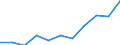 Unit of measure: Rate / Sex: Males / Age class: Total / International Statistical Classification of Diseases and Related Health Problems (ICD-10 2010): Diseases of the nervous system and the sense organs (G00-H95) / Geopolitical entity (reporting): Lithuania