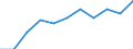 Unit of measure: Rate / Sex: Males / Age class: Total / International Statistical Classification of Diseases and Related Health Problems (ICD-10 2010): Diseases of the nervous system and the sense organs (G00-H95) / Geopolitical entity (reporting): Portugal