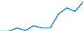 Unit of measure: Rate / Sex: Males / Age class: Total / International Statistical Classification of Diseases and Related Health Problems (ICD-10 2010): Diseases of the nervous system and the sense organs (G00-H95) / Geopolitical entity (reporting): Slovenia