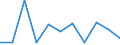 Unit of measure: Rate / Sex: Males / Age class: Total / International Statistical Classification of Diseases and Related Health Problems (ICD-10 2010): Diseases of the nervous system and the sense organs (G00-H95) / Geopolitical entity (reporting): Slovakia