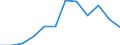 Maßeinheit: Quote / Geschlecht: Männer / Altersklasse: Insgesamt / Internationale statistische Klassifikation der Krankheiten und verwandter Gesundheitsprobleme (ICD-10): Krankheiten des Nervensystems und der Sinnesorgane (G00-H95) / Geopolitische Meldeeinheit: Türkei