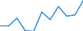 Unit of measure: Rate / Sex: Females / Age class: Total / International Statistical Classification of Diseases and Related Health Problems (ICD-10 2010): Diseases of the nervous system and the sense organs (G00-H95) / Geopolitical entity (reporting): Italy