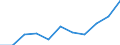 Unit of measure: Rate / Sex: Females / Age class: Total / International Statistical Classification of Diseases and Related Health Problems (ICD-10 2010): Diseases of the nervous system and the sense organs (G00-H95) / Geopolitical entity (reporting): Portugal