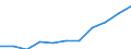 Unit of measure: Rate / Sex: Females / Age class: Total / International Statistical Classification of Diseases and Related Health Problems (ICD-10 2010): Diseases of the nervous system and the sense organs (G00-H95) / Geopolitical entity (reporting): Slovenia