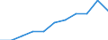 Unit of measure: Rate / Sex: Total / Age class: Total / International Statistical Classification of Diseases and Related Health Problems (ICD-10 2010): Mental and behavioural disorders due to use of alcohol / Geopolitical entity (reporting): Slovenia