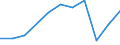 Unit of measure: Rate / Sex: Females / Age class: Total / International Statistical Classification of Diseases and Related Health Problems (ICD-10 2010): Mental and behavioural disorders due to use of alcohol / Geopolitical entity (reporting): Ireland
