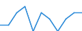 Unit of measure: Rate / Sex: Females / Age class: Total / International Statistical Classification of Diseases and Related Health Problems (ICD-10 2010): Mental and behavioural disorders due to use of alcohol / Geopolitical entity (reporting): Italy