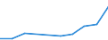 Unit of measure: Rate / Sex: Total / Age class: Total / International Statistical Classification of Diseases and Related Health Problems (ICD-10 2010): Drug dependence, toxicomania (F11-F16, F18-F19) / Geopolitical entity (reporting): Slovenia