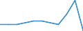 Unit of measure: Rate / Sex: Females / Age class: Total / International Statistical Classification of Diseases and Related Health Problems (ICD-10 2010): Drug dependence, toxicomania (F11-F16, F18-F19) / Geopolitical entity (reporting): Portugal