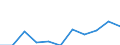 Unit of measure: Rate / Sex: Females / Age class: Total / International Statistical Classification of Diseases and Related Health Problems (ICD-10 2010): Drug dependence, toxicomania (F11-F16, F18-F19) / Geopolitical entity (reporting): Finland