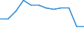 Statistical information: Median equivalised income / Unit of measure: Percentage / Risk of poverty threshold: Below 60% / Sex: Total / Age class: Total / Geopolitical entity (reporting): Italy
