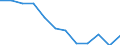 Statistical information: Median equivalised income / Unit of measure: Percentage / Risk of poverty threshold: Below 60% / Sex: Males / Age class: Total / Geopolitical entity (reporting): Ireland