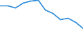 Statistical information: Median equivalised income / Unit of measure: Percentage / Risk of poverty threshold: Below 60% / Sex: Females / Age class: Total / Geopolitical entity (reporting): Belgium