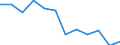 Statistical information: Median equivalised income / Unit of measure: Percentage / Risk of poverty threshold: Below 60% / Sex: Females / Age class: Total / Geopolitical entity (reporting): Ireland