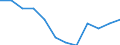 Statistical information: Median equivalised income / Unit of measure: Percentage / Risk of poverty threshold: Below 60% / Sex: Females / Age class: Total / Geopolitical entity (reporting): Greece