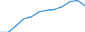 Sex: Total / International Standard Classification of Education (ISCED 2011): Upper secondary, post-secondary non-tertiary and tertiary education (levels 3-8) / Unit of measure: Percentage / Age class: From 20 to 24 years / Geopolitical entity (reporting): Euro area – 20 countries (from 2023)