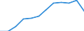 Sex: Females / International Standard Classification of Education (ISCED 2011): Upper secondary, post-secondary non-tertiary and tertiary education (levels 3-8) / Unit of measure: Percentage / Age class: From 20 to 24 years / Geopolitical entity (reporting): Greece