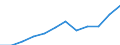 Sex: Females / International Standard Classification of Education (ISCED 2011): Upper secondary, post-secondary non-tertiary and tertiary education (levels 3-8) / Unit of measure: Percentage / Age class: From 20 to 24 years / Geopolitical entity (reporting): Italy