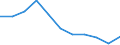 Unit of measure: Person / Country of citizenship: Extra-EU27 (from 2020) / Sex: Total / Age class: Total / Applicant type: Asylum applicant / Geopolitical entity (reporting): Luxembourg