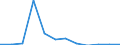 Unit of measure: Person / Country of citizenship: Extra-EU27 (from 2020) / Sex: Total / Age class: Total / Decision: Total / Geopolitical entity (reporting): Finland