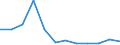 Unit of measure: Person / Country of citizenship: Extra-EU27 (from 2020) / Sex: Total / Age class: Total / Decision: Positive decision / Geopolitical entity (reporting): Norway