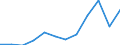 Unit of measure: Person / Country of citizenship: Extra-EU27 (from 2020) / Sex: Total / Age class: Total / Decision: Positive decision - refugee status / Geopolitical entity (reporting): Netherlands