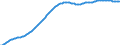Old-age dependency ratio 1st variant (population 65 years or over to population 15 to 64 years) / Sensitivity test: lower mortality / Poland