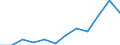 Demographic indicator: Live births - number / Geopolitical entity (reporting): Luxembourg