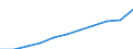 Unit of measure: Million euro / Classification of health care functions - SHA 2011: Current health care expenditure (CHE) / Geopolitical entity (reporting): Belgium