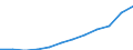 Unit of measure: Million euro / Classification of health care functions - SHA 2011: Current health care expenditure (CHE) / Geopolitical entity (reporting): Portugal