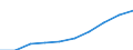 Unit of measure: Million euro / Classification of health care functions - SHA 2011: Current health care expenditure (CHE) / Geopolitical entity (reporting): Romania