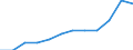 Unit of measure: Million euro / Classification of health care functions - SHA 2011: Current health care expenditure (CHE) / Geopolitical entity (reporting): Sweden