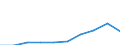 Unit of measure: Million euro / Classification of health care functions - SHA 2011: Current health care expenditure (CHE) / Geopolitical entity (reporting): Norway