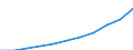 Unit of measure: Euro per inhabitant / Classification of health care functions - SHA 2011: Current health care expenditure (CHE) / Geopolitical entity (reporting): Lithuania