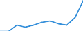 Unit of measure: Euro per inhabitant / Classification of health care functions - SHA 2011: Current health care expenditure (CHE) / Geopolitical entity (reporting): Sweden