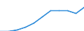 Unit of measure: Euro per inhabitant / Classification of health care functions - SHA 2011: Current health care expenditure (CHE) / Geopolitical entity (reporting): Iceland