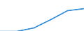 Unit of measure: Euro per inhabitant / Classification of health care functions - SHA 2011: Current health care expenditure (CHE) / Geopolitical entity (reporting): Bosnia and Herzegovina
