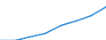 Unit of measure: Million euro / Classification of health care functions - SHA 2011: Long-term care (health) / Geopolitical entity (reporting): European Union - 27 countries (from 2020)