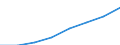 Unit of measure: Million euro / Classification of health care functions - SHA 2011: Long-term care (health) / Geopolitical entity (reporting): Euro area - 19 countries  (2015-2022)