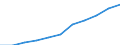 Unit of measure: Million euro / Classification of health care functions - SHA 2011: Long-term care (health) / Geopolitical entity (reporting): Germany