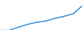 Unit of measure: Million euro / Classification of health care functions - SHA 2011: Long-term care (health) / Geopolitical entity (reporting): France
