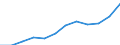 Unit of measure: Million euro / Classification of health care functions - SHA 2011: Long-term care (health) / Geopolitical entity (reporting): Italy