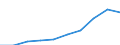 Unit of measure: Million euro / Classification of health care functions - SHA 2011: Long-term care (health) / Geopolitical entity (reporting): Latvia