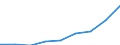 Unit of measure: Million euro / Classification of health care functions - SHA 2011: Long-term care (health) / Geopolitical entity (reporting): Poland