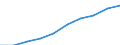 Unit of measure: Million euro / Classification of health care functions - SHA 2011: Long-term care (health) / Geopolitical entity (reporting): Romania