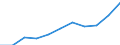 Unit of measure: Million euro / Classification of health care functions - SHA 2011: Long-term care (health) / Geopolitical entity (reporting): Sweden