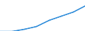 Unit of measure: Euro per inhabitant / Classification of health care functions - SHA 2011: Long-term care (health) / Geopolitical entity (reporting): European Union - 27 countries (from 2020)