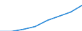 Unit of measure: Euro per inhabitant / Classification of health care functions - SHA 2011: Long-term care (health) / Geopolitical entity (reporting): Euro area – 20 countries (from 2023)